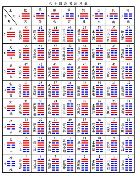 六十四卦 表|周易六十四卦详解,易经64卦速查表,文王六十四卦金钱课查询